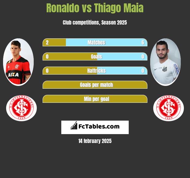 Ronaldo vs Thiago Maia h2h player stats