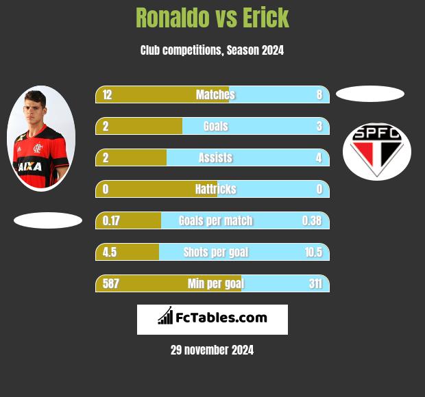 Ronaldo vs Erick h2h player stats