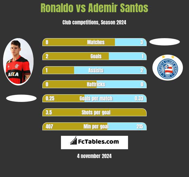 Ronaldo vs Ademir Santos h2h player stats