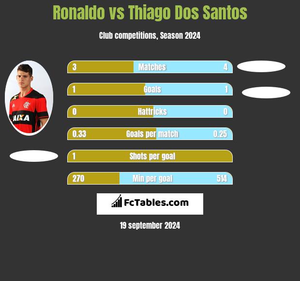 Ronaldo vs Thiago Dos Santos h2h player stats