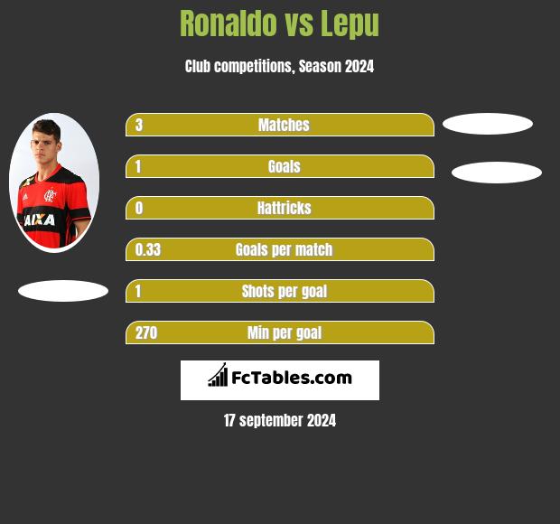 Ronaldo vs Lepu h2h player stats