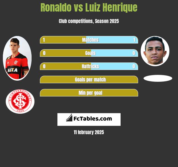 Ronaldo vs Luiz Henrique h2h player stats