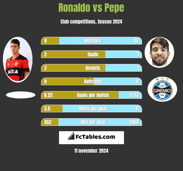 Ronaldo vs Pepe h2h player stats