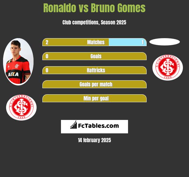 Ronaldo vs Bruno Gomes h2h player stats