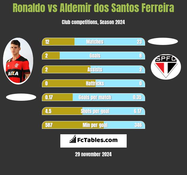 Ronaldo vs Aldemir dos Santos Ferreira h2h player stats