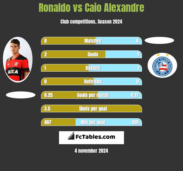 Ronaldo vs Caio Alexandre h2h player stats