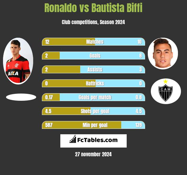 Ronaldo vs Bautista Biffi h2h player stats