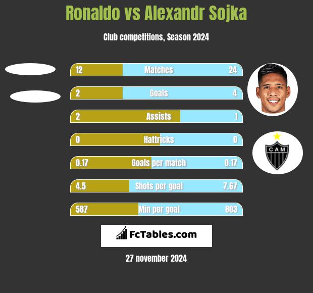 Ronaldo vs Alexandr Sojka h2h player stats