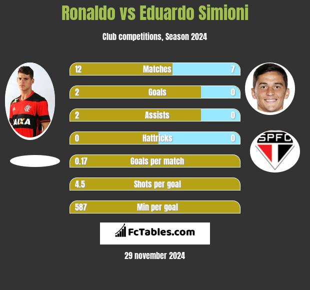 Ronaldo vs Eduardo Simioni h2h player stats