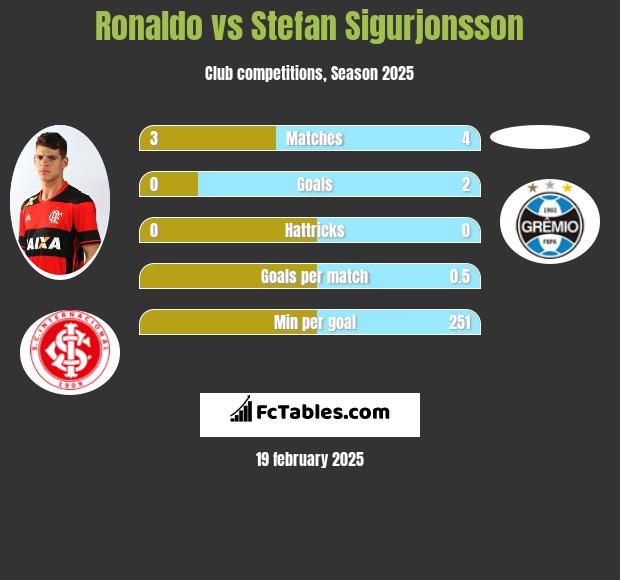 Ronaldo vs Stefan Sigurjonsson h2h player stats