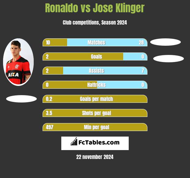 Ronaldo vs Jose Klinger h2h player stats