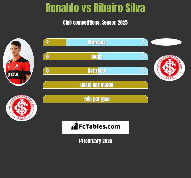 Ronaldo vs Ribeiro Silva h2h player stats