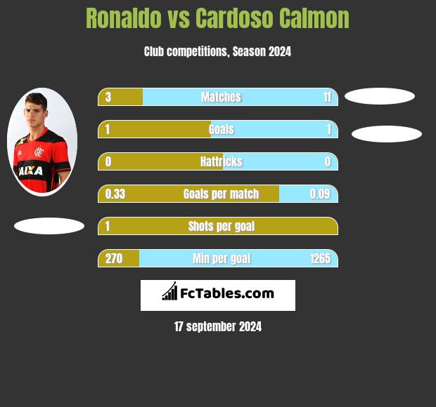 Ronaldo vs Cardoso Calmon h2h player stats