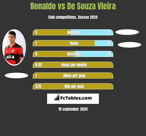 Ronaldo vs De Souza Vieira h2h player stats