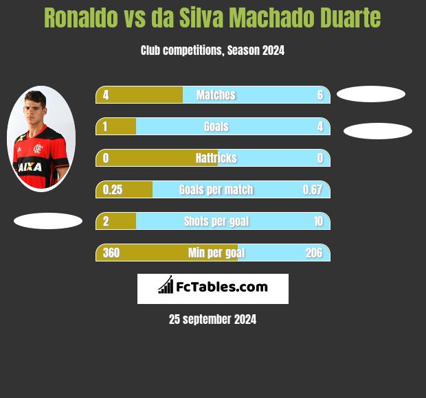 Ronaldo vs da Silva Machado Duarte h2h player stats