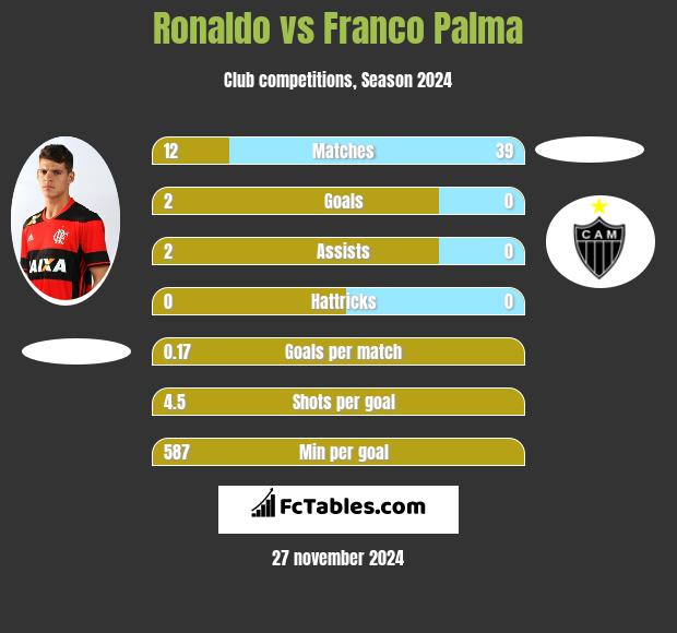 Ronaldo vs Franco Palma h2h player stats