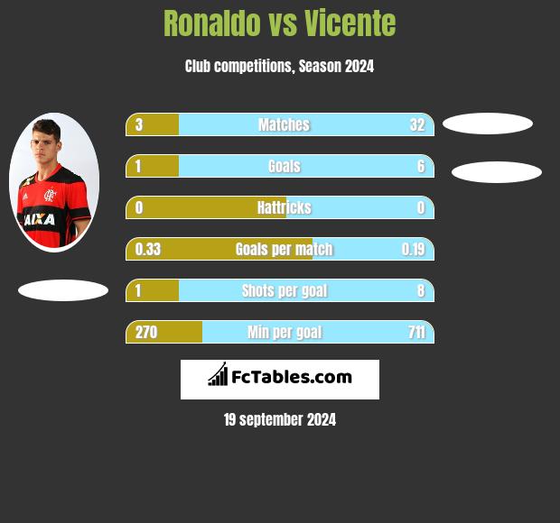 Ronaldo vs Vicente h2h player stats