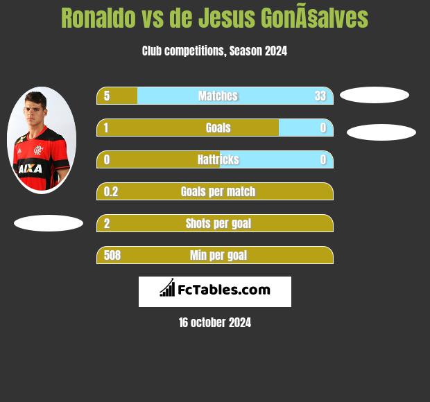 Ronaldo vs de Jesus GonÃ§alves h2h player stats