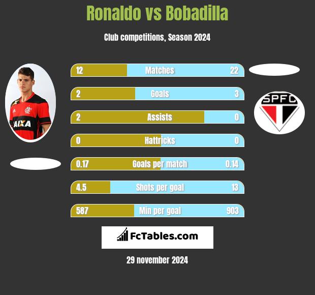 Ronaldo vs Bobadilla h2h player stats