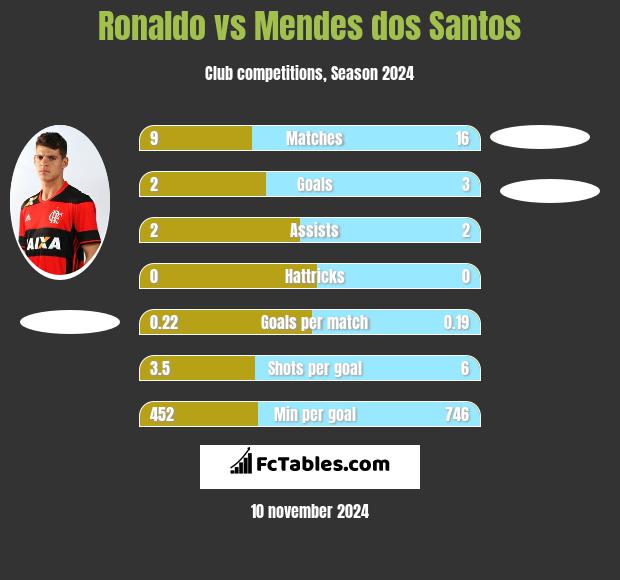 Ronaldo vs Mendes dos Santos h2h player stats