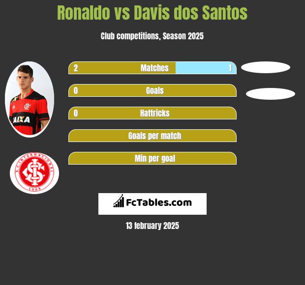 Ronaldo vs Davis dos Santos h2h player stats