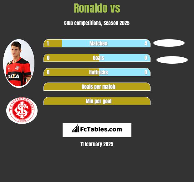 Ronaldo vs  h2h player stats