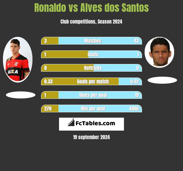 Ronaldo vs Alves dos Santos h2h player stats