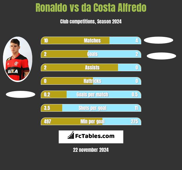 Ronaldo vs da Costa Alfredo h2h player stats