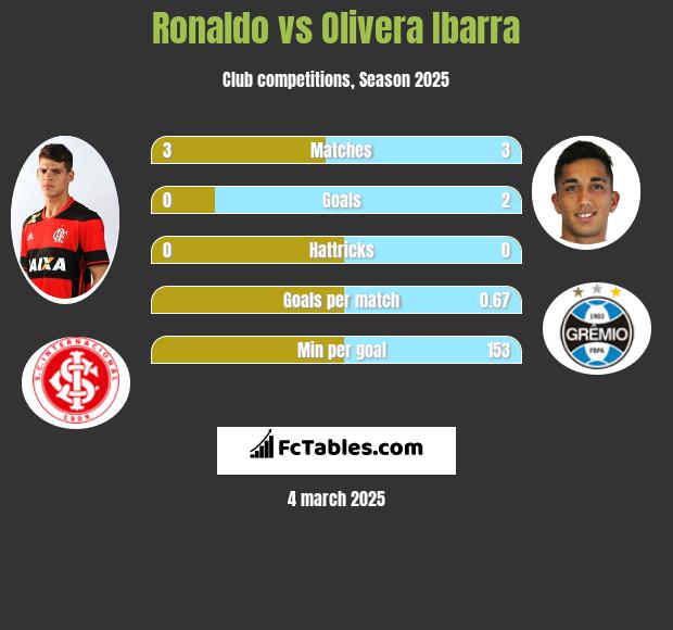 Ronaldo vs Olivera Ibarra h2h player stats