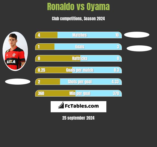 Ronaldo vs Oyama h2h player stats