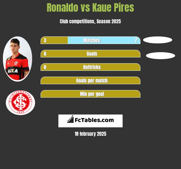 Ronaldo vs Kaue Pires h2h player stats