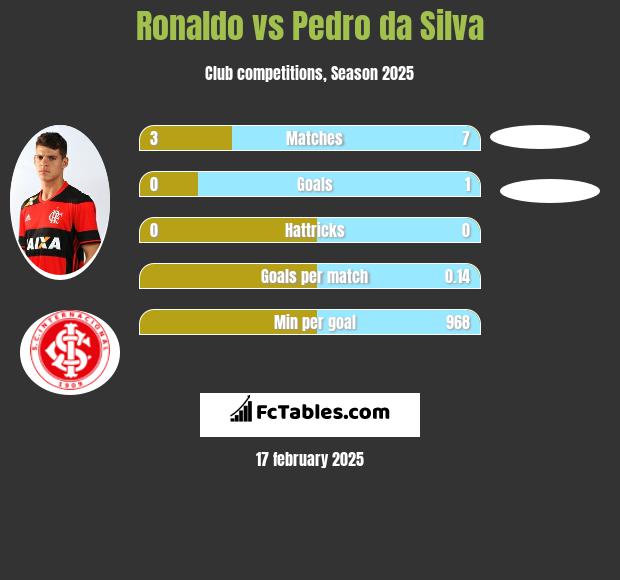 Ronaldo vs Pedro da Silva h2h player stats