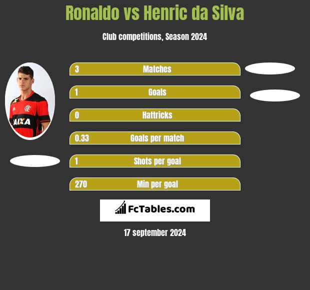 Ronaldo vs Henric da Silva h2h player stats