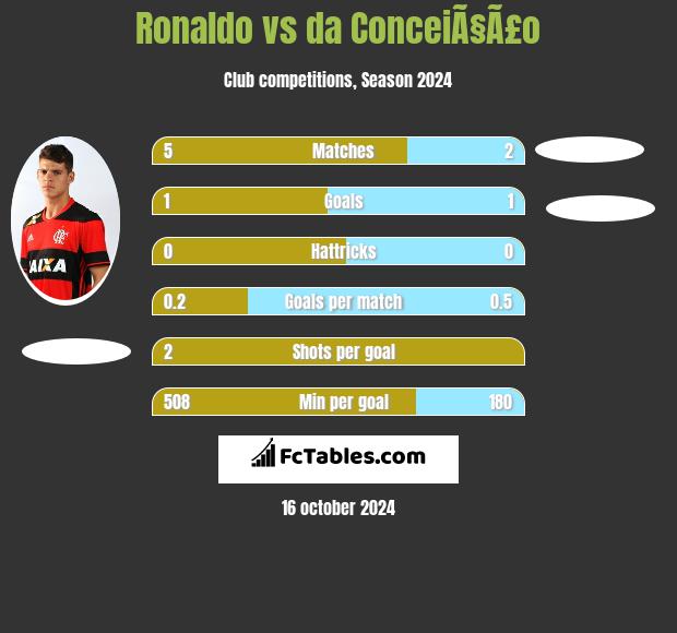 Ronaldo vs da ConceiÃ§Ã£o h2h player stats