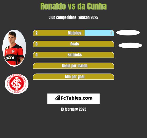 Ronaldo vs da Cunha h2h player stats