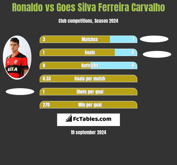 Ronaldo vs Goes Silva Ferreira Carvalho h2h player stats