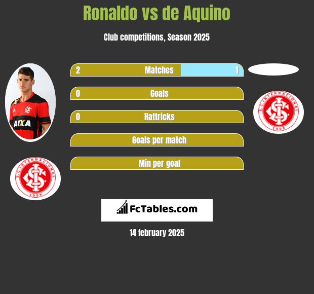 Ronaldo vs de Aquino h2h player stats