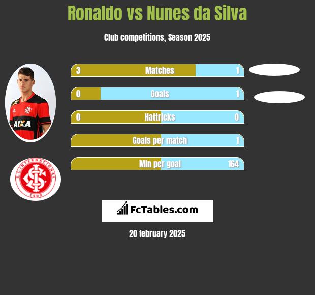 Ronaldo vs Nunes da Silva h2h player stats