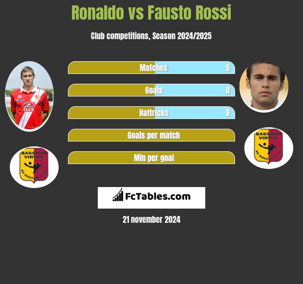 Ronaldo vs Fausto Rossi h2h player stats