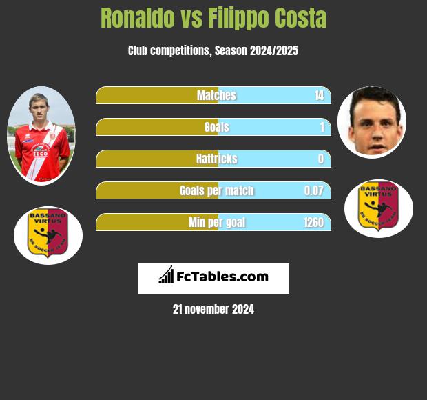 Ronaldo vs Filippo Costa h2h player stats