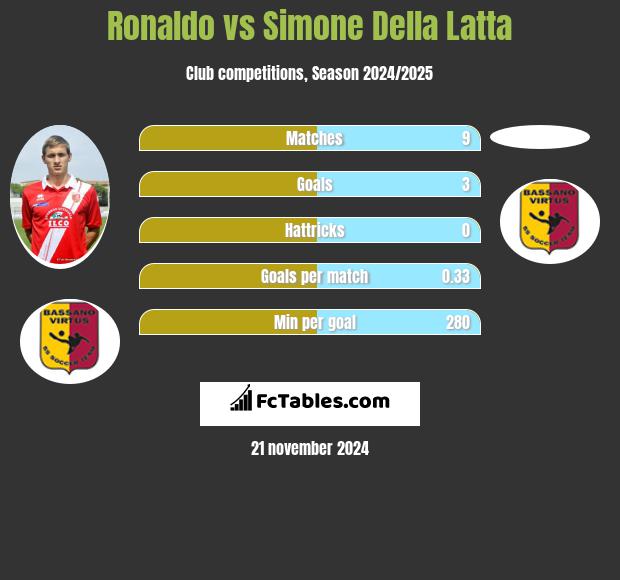 Ronaldo vs Simone Della Latta h2h player stats