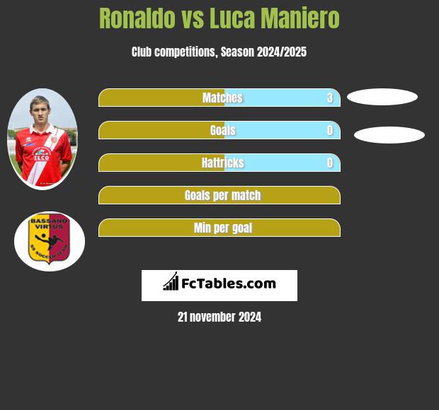 Ronaldo vs Luca Maniero h2h player stats