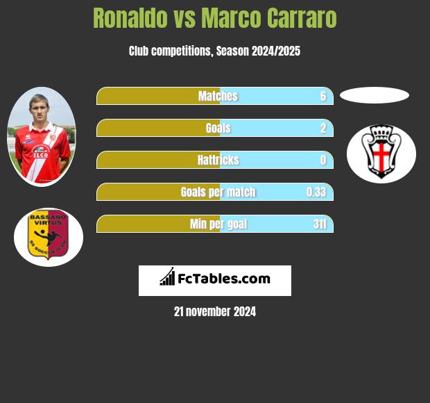 Ronaldo vs Marco Carraro h2h player stats