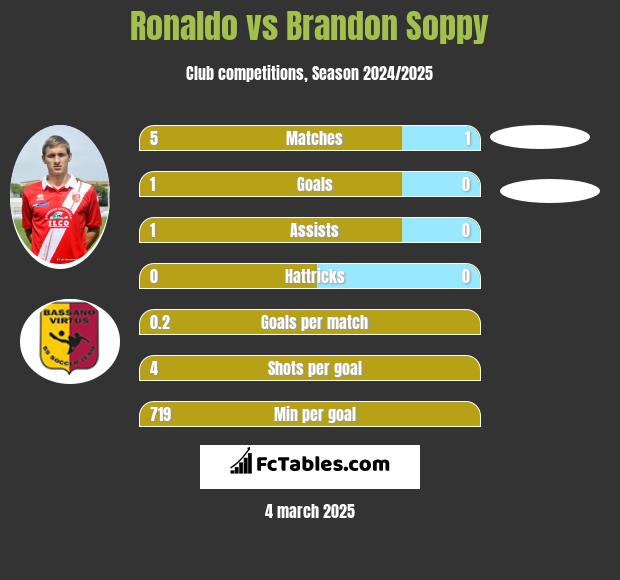 Ronaldo vs Brandon Soppy h2h player stats