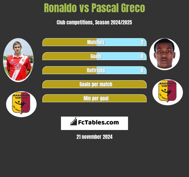 Ronaldo vs Pascal Greco h2h player stats