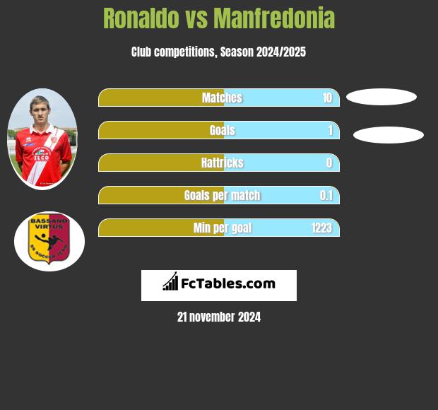 Ronaldo vs Manfredonia h2h player stats