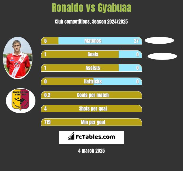 Ronaldo vs Gyabuaa h2h player stats