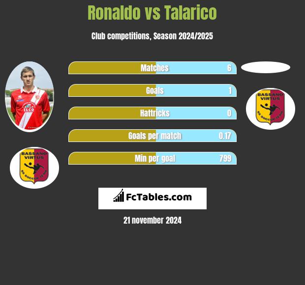 Ronaldo vs Talarico h2h player stats