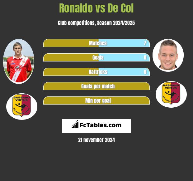 Ronaldo vs De Col h2h player stats