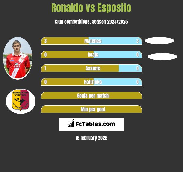 Ronaldo vs Esposito h2h player stats